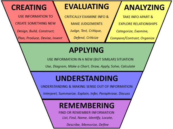Bloom’s Taxonomy Pyramid