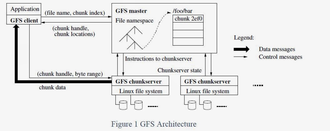 GFS architecture