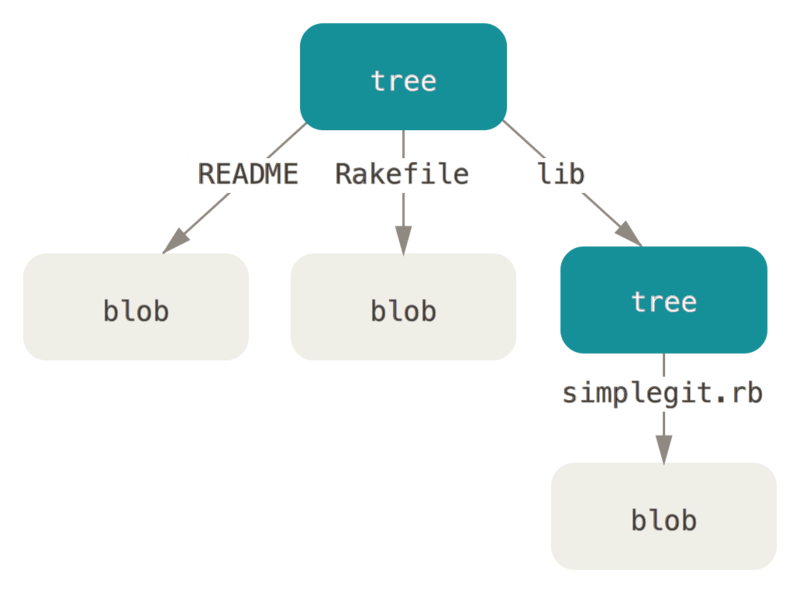 Git simple objects model