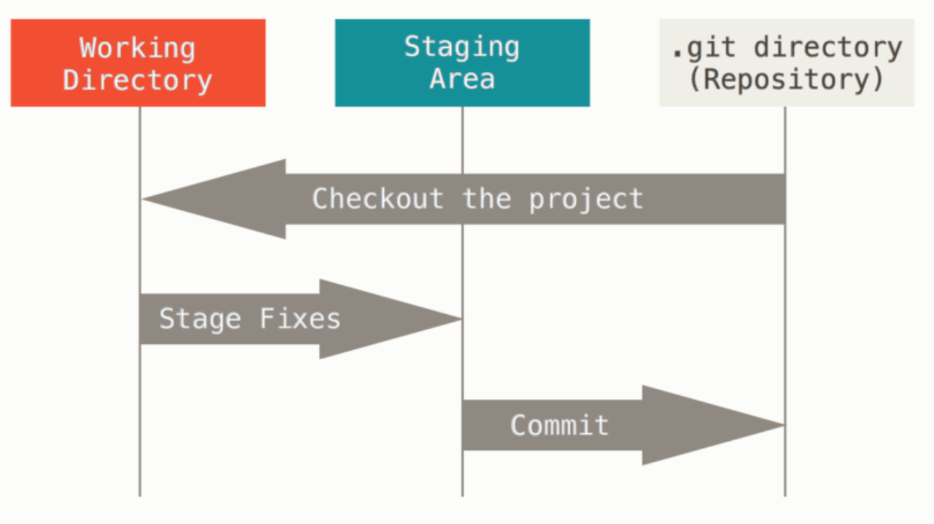 Git Working tree, staging area, and Git directory.