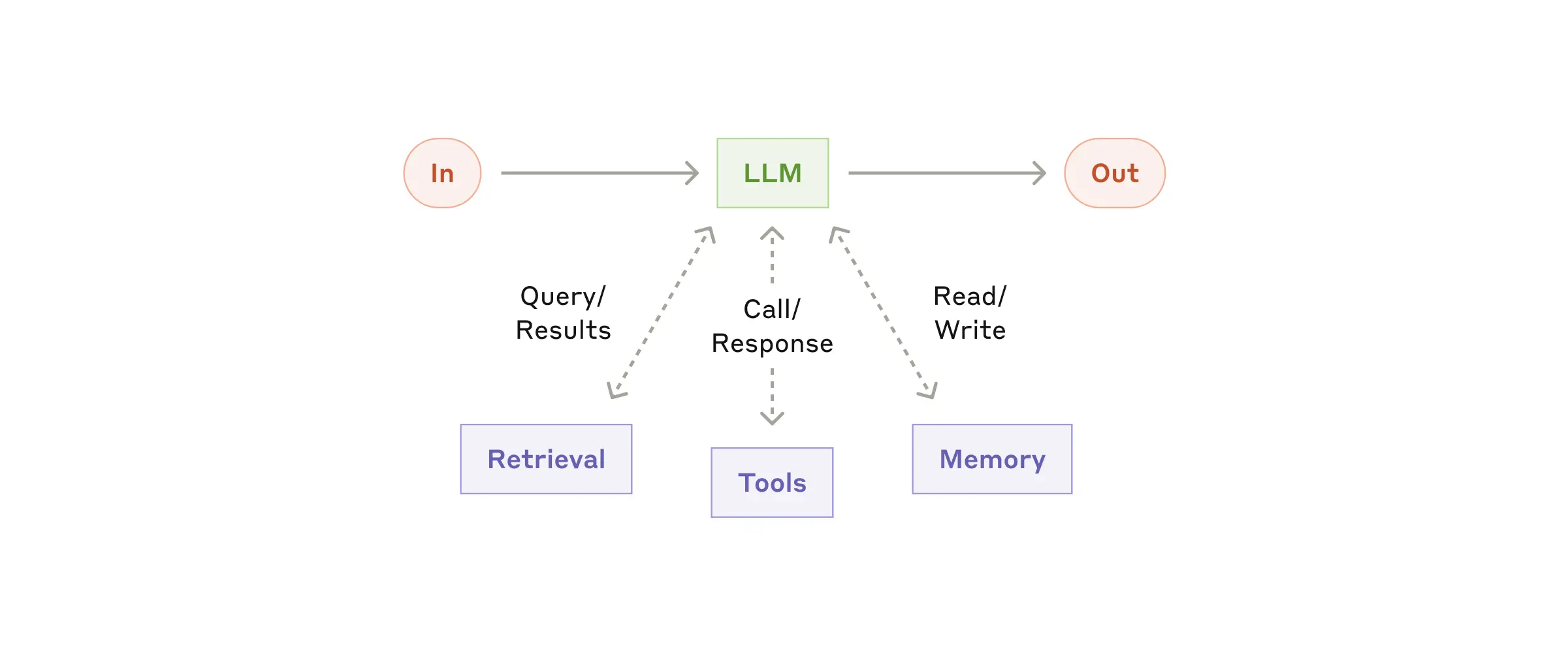 block-augmented-llm