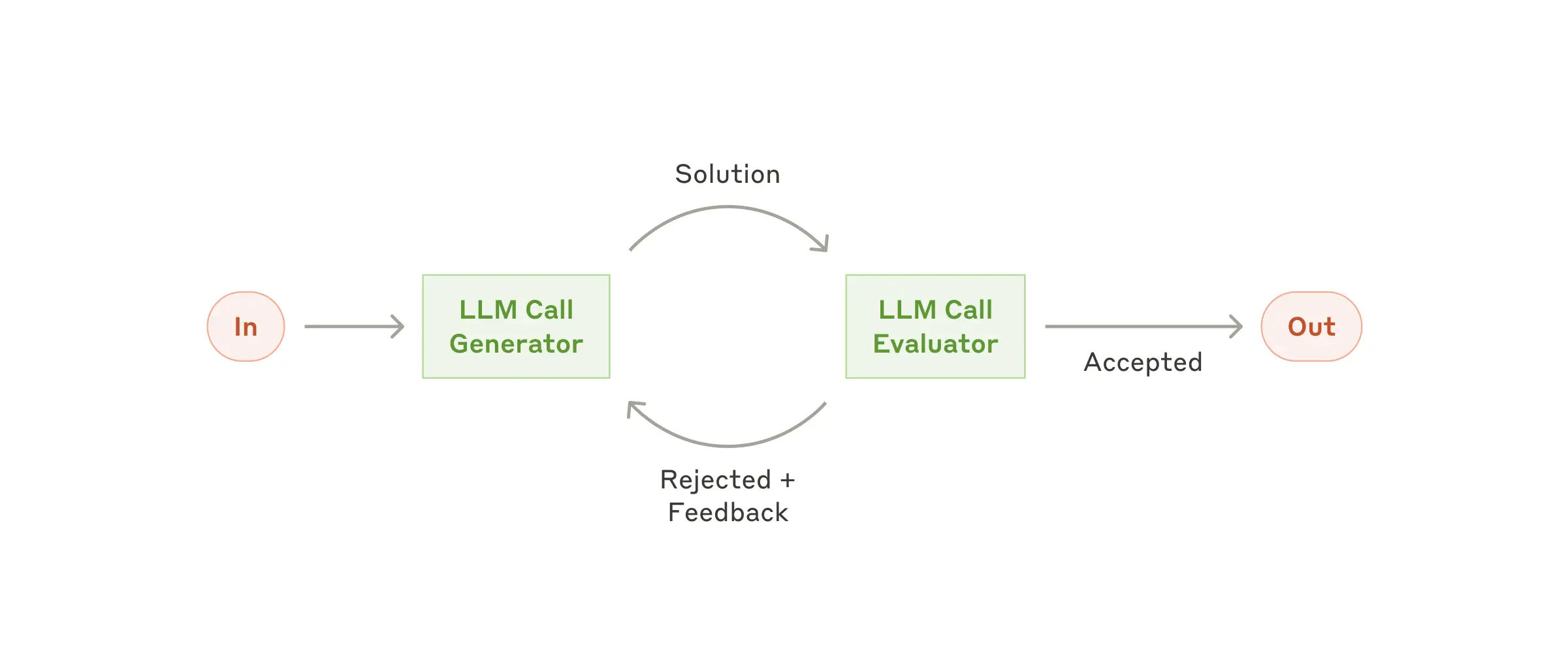 evaluator-optimizer-workflow