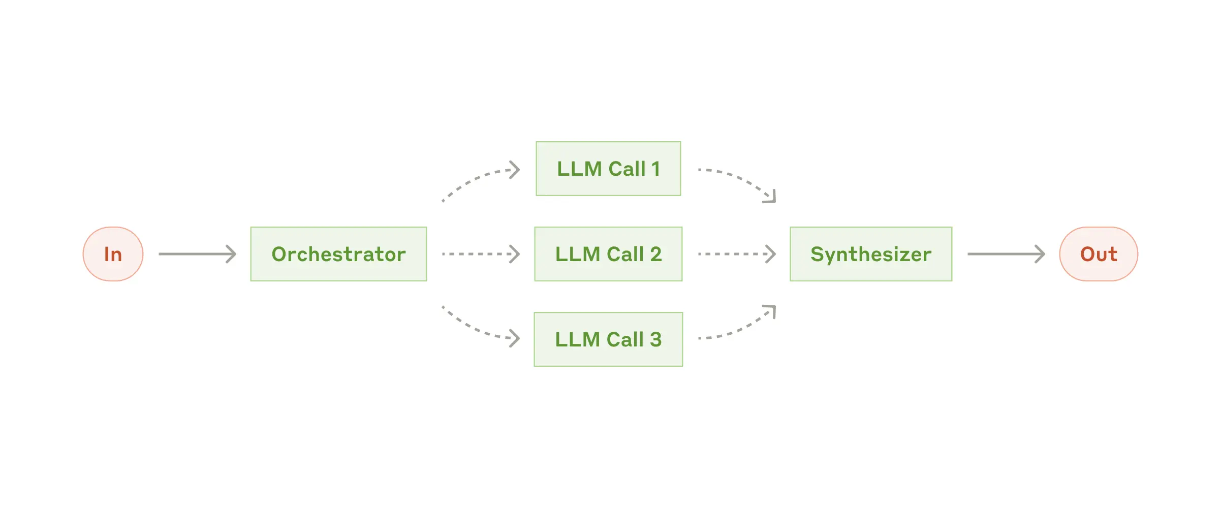 orchestrator-workers-workflow