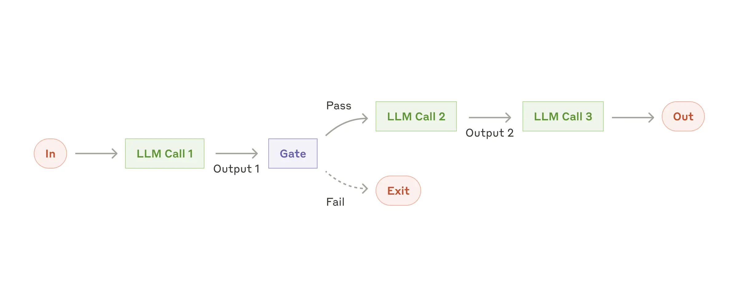 prompt-chaining-workflow