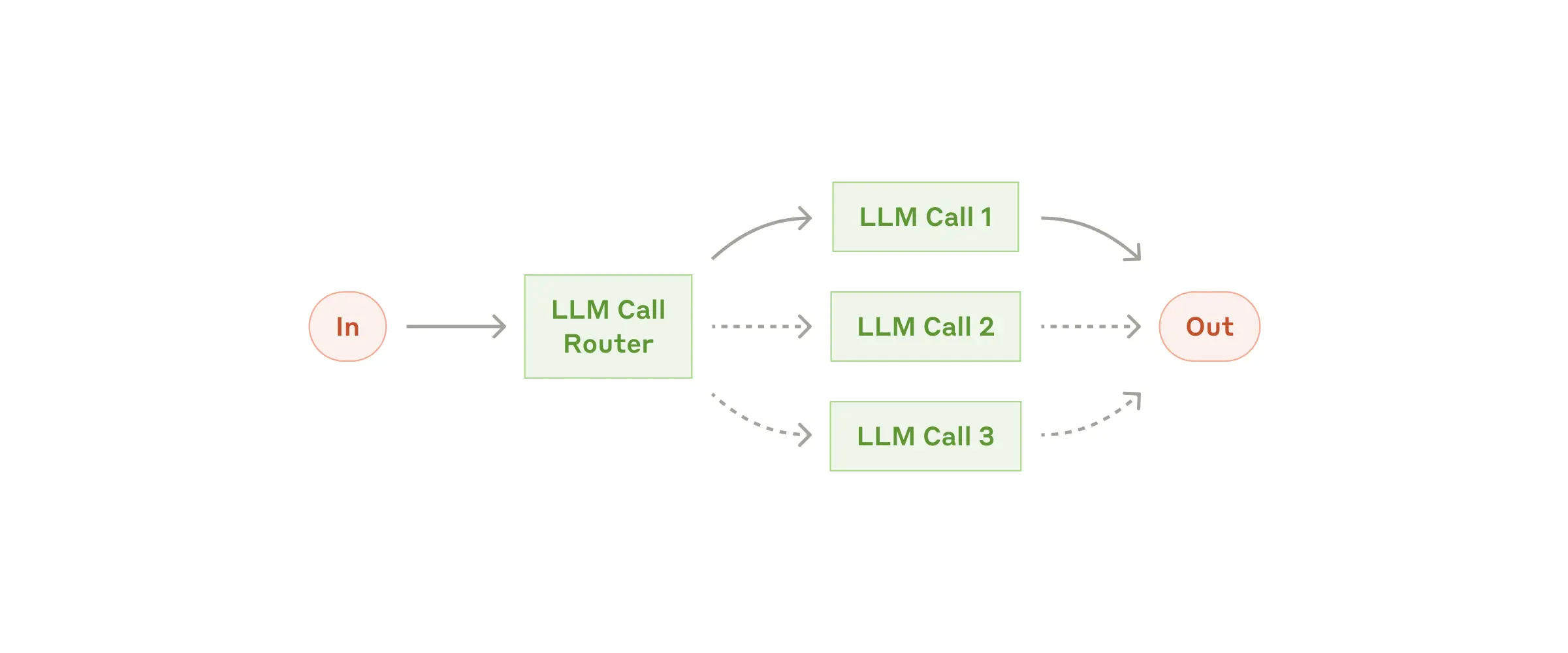 routing-workflow