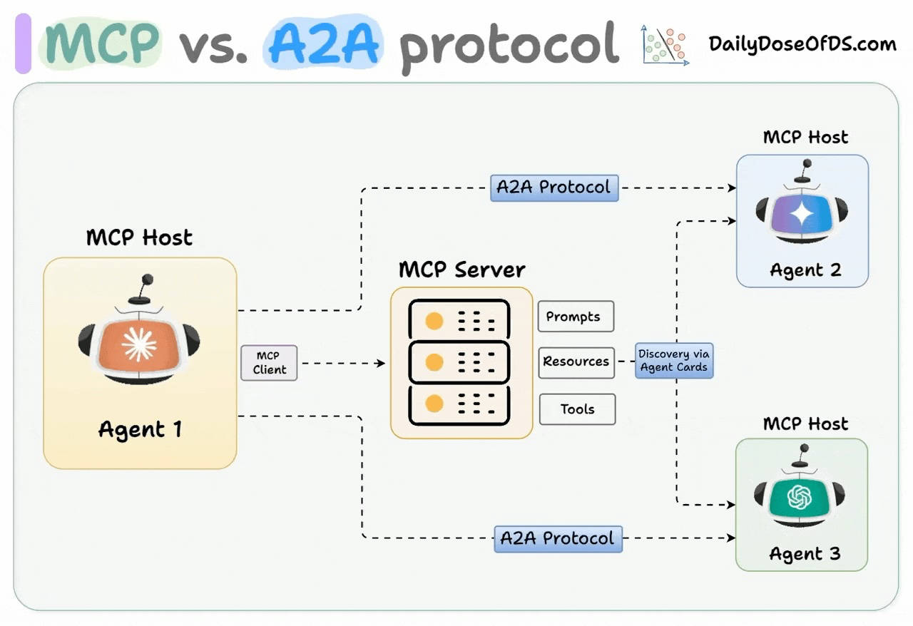 mcp-vs-a2a