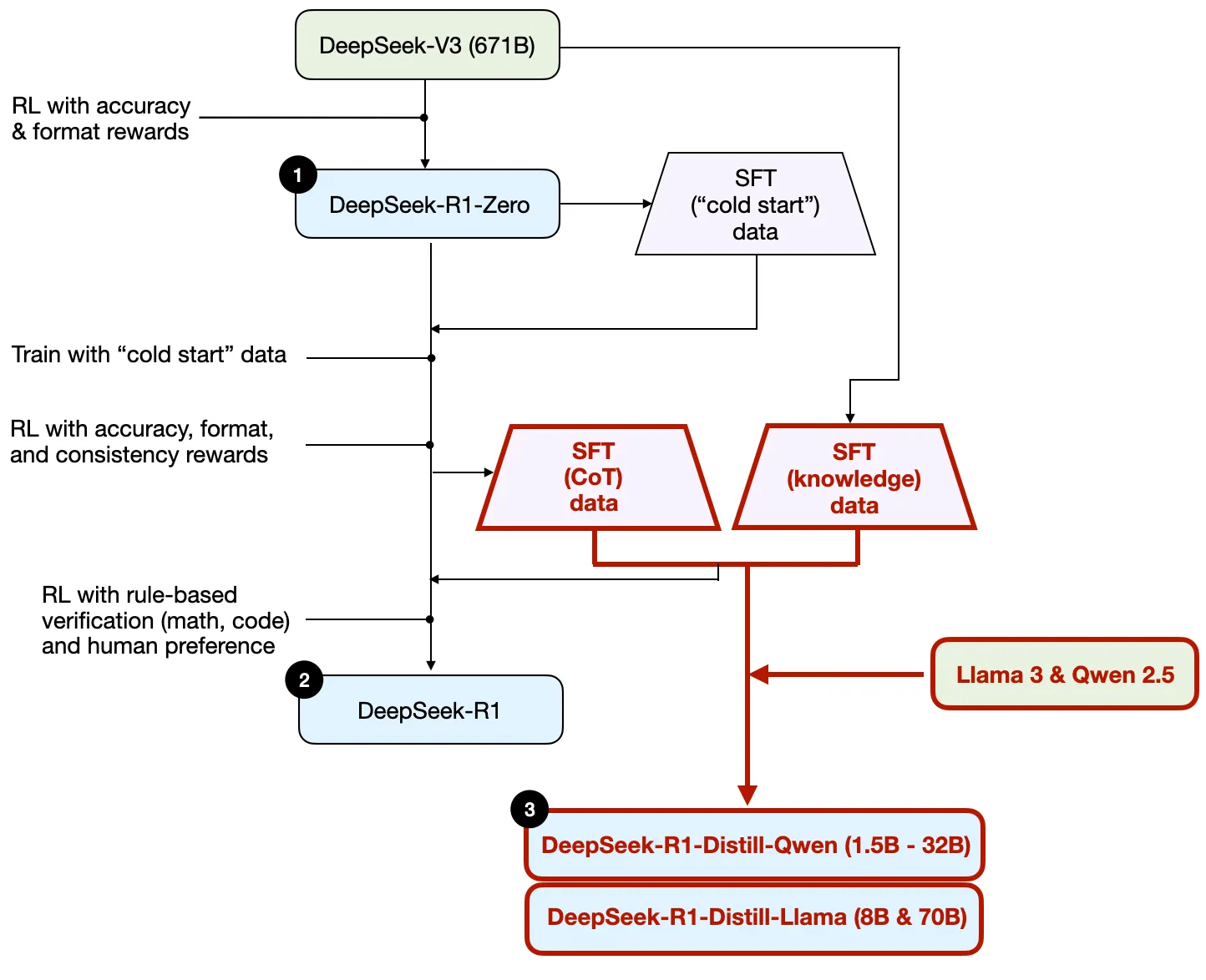 development-process-of-DeepSeek-R1-Distill-models