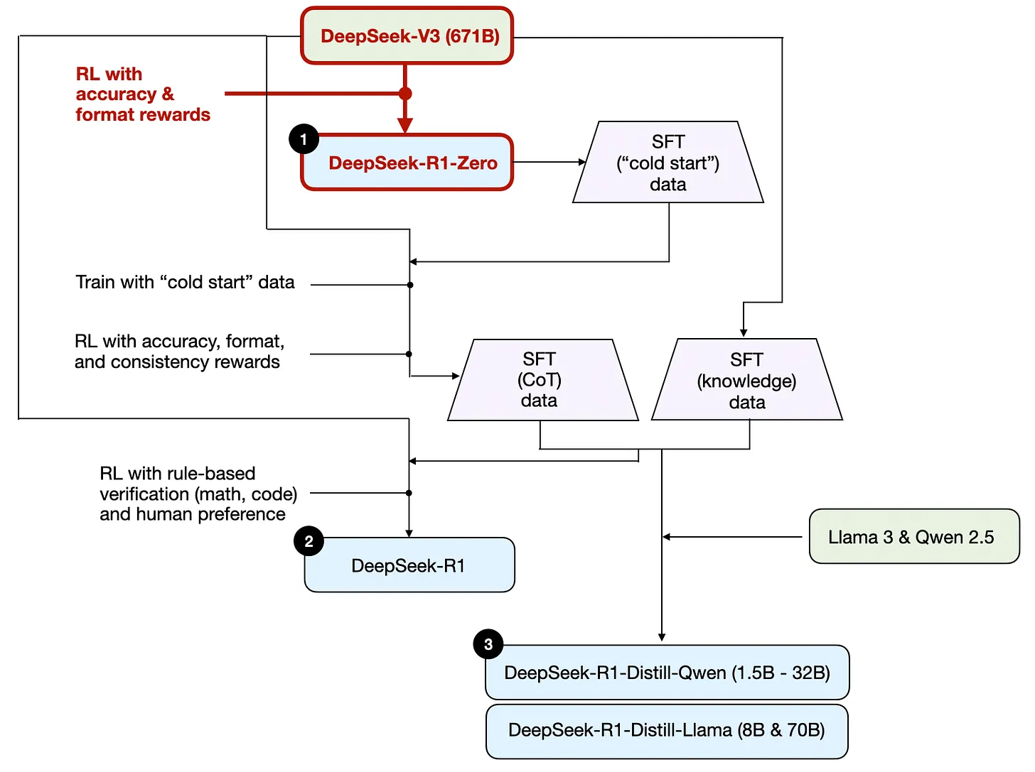 development-process-of-DeepSeek-R1-Zero-model