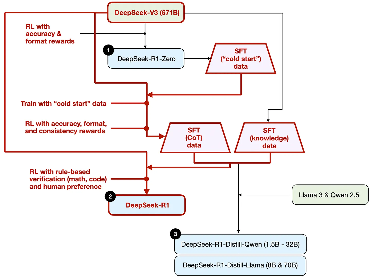 development-process-of-DeepSeek-R1-model