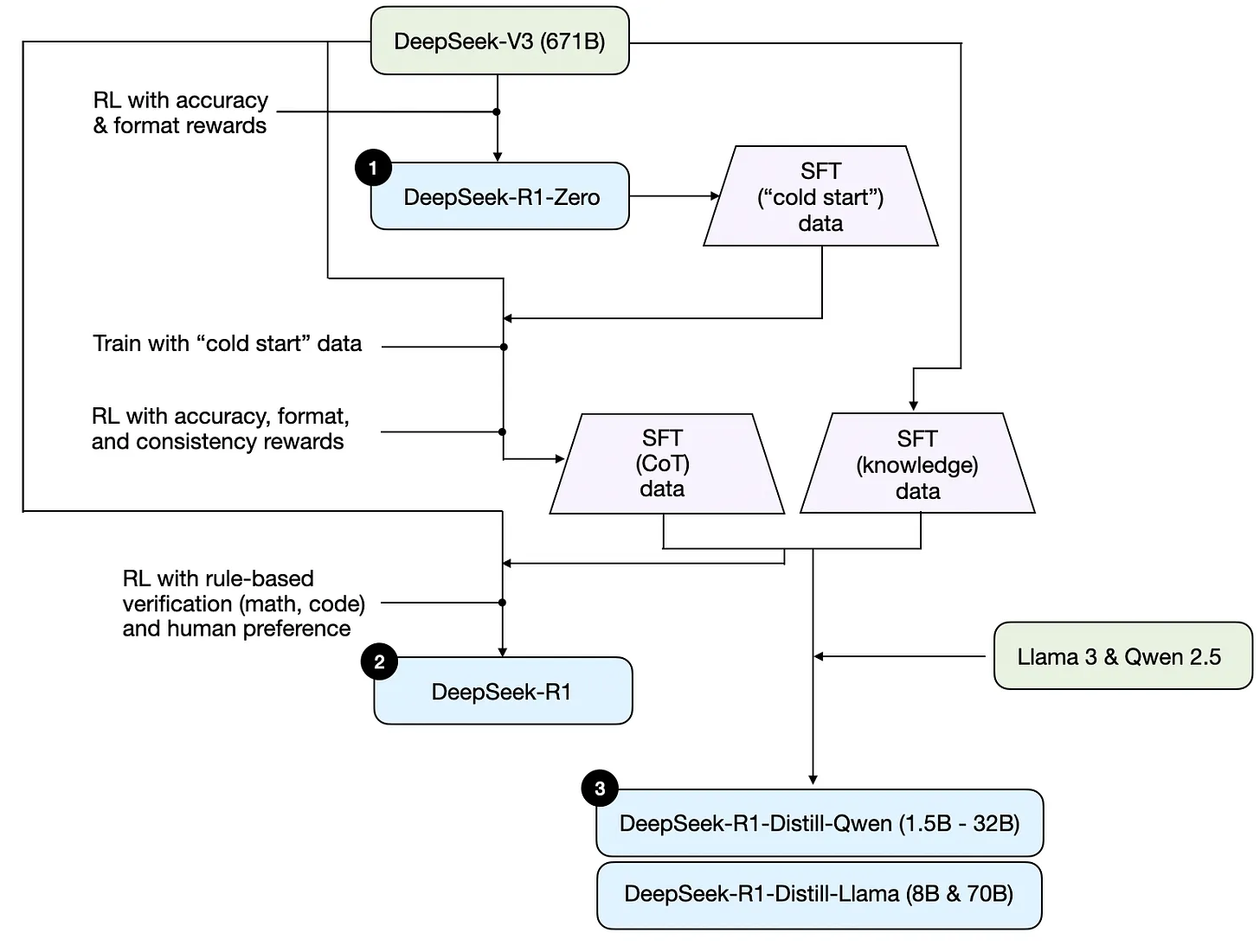 development-process-of-deepSeeks-three-different-reasoning-models