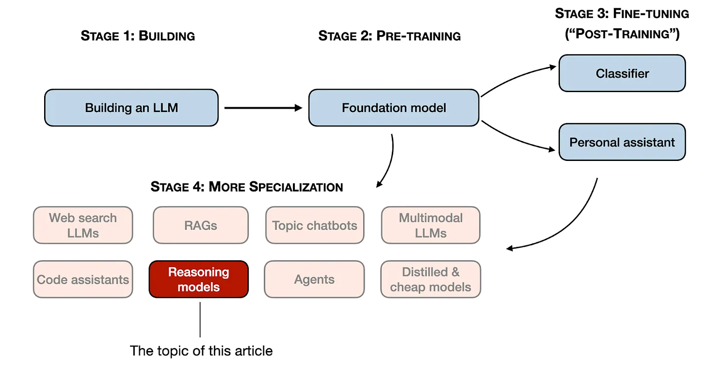 steps-to-developing-llms